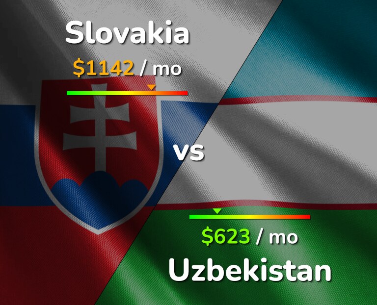 Cost of living in Slovakia vs Uzbekistan infographic