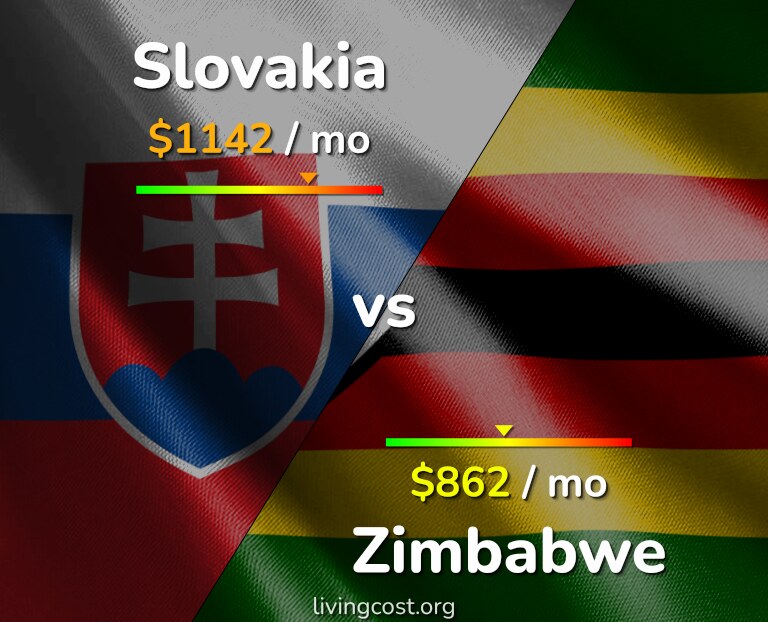 Cost of living in Slovakia vs Zimbabwe infographic