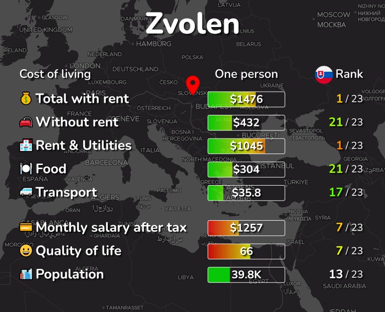 Cost of living in Zvolen infographic