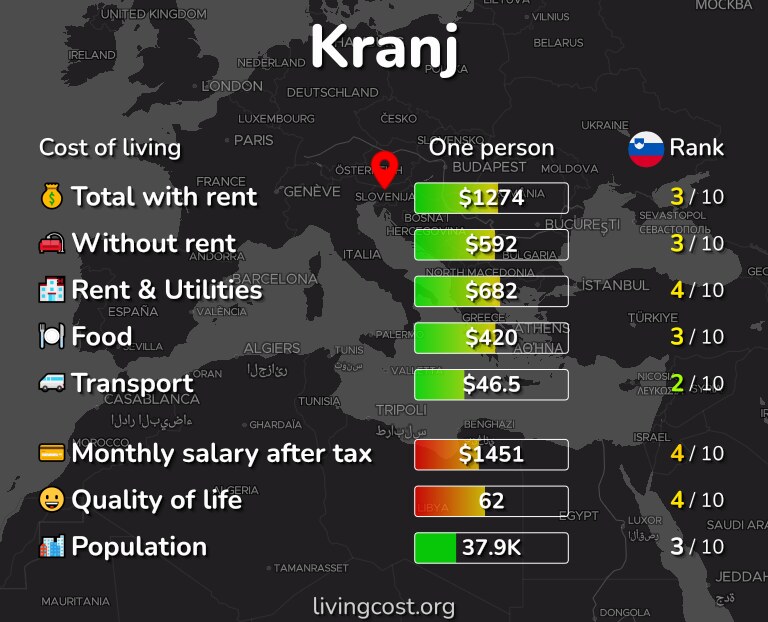 Cost of living in Kranj infographic