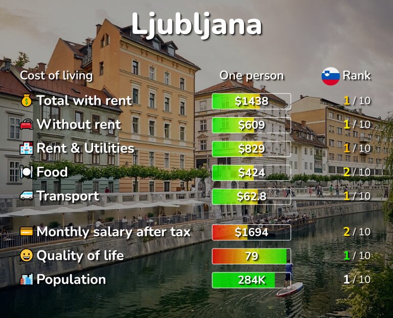 Cost of living in Ljubljana infographic