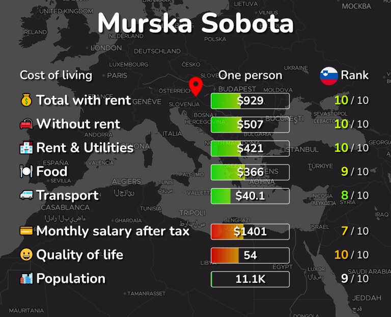Cost of living in Murska Sobota infographic