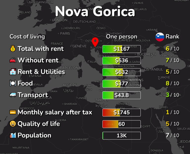 Cost of living in Nova Gorica infographic