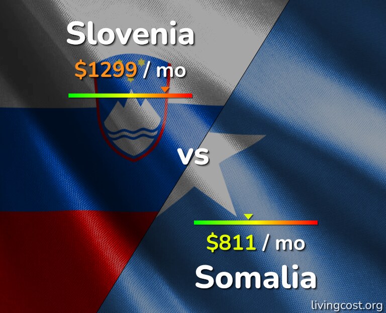 Cost of living in Slovenia vs Somalia infographic