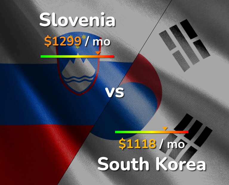 Cost of living in Slovenia vs South Korea infographic