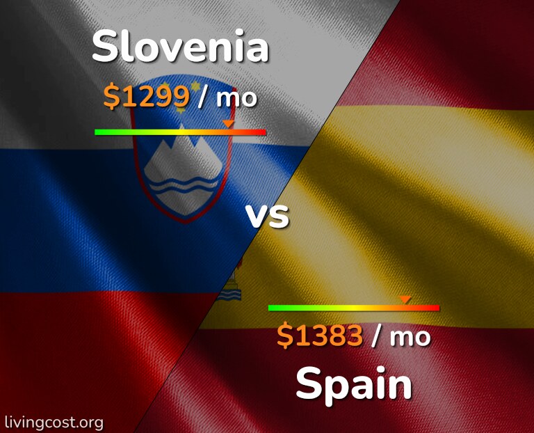 Cost of living in Slovenia vs Spain infographic