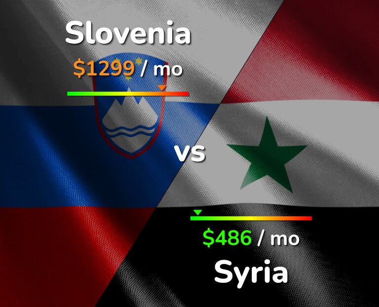 Cost of living in Slovenia vs Syria infographic