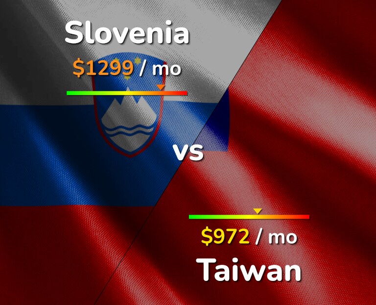 Cost of living in Slovenia vs Taiwan infographic
