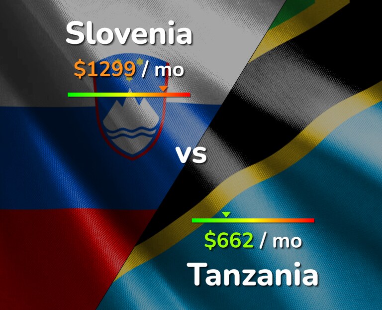 Cost of living in Slovenia vs Tanzania infographic