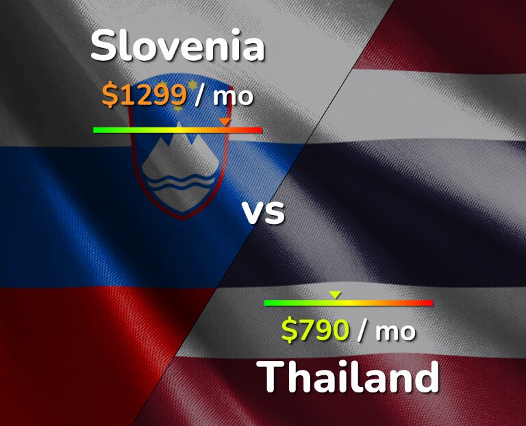 Cost of living in Slovenia vs Thailand infographic