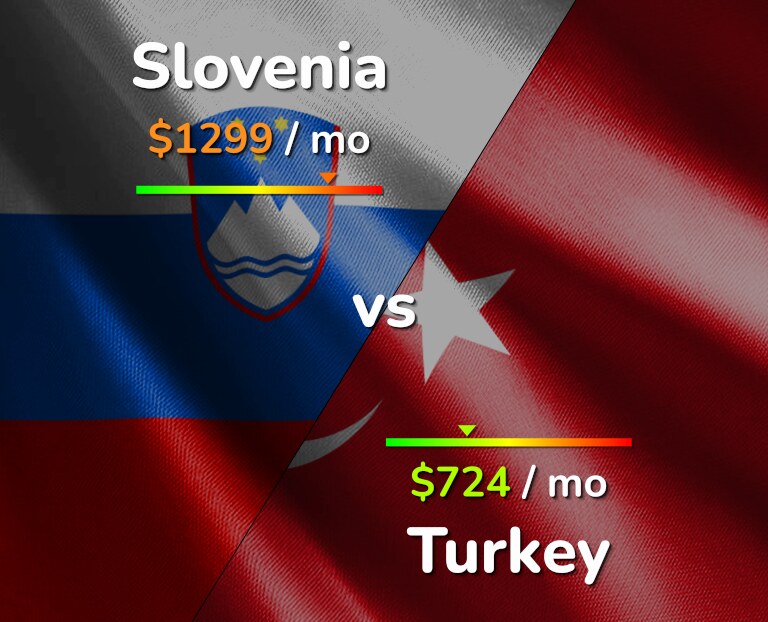 Cost of living in Slovenia vs Turkey infographic