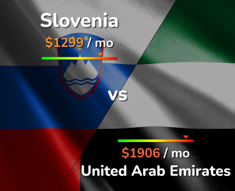Cost of living in Slovenia vs United Arab Emirates infographic