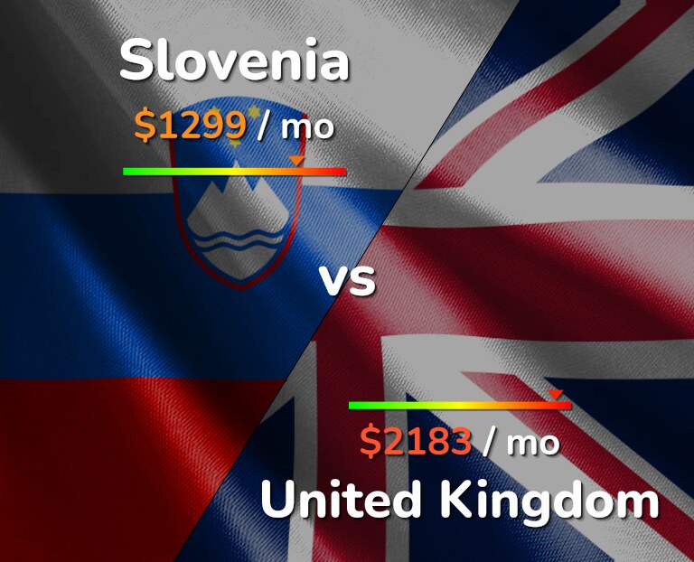 Cost of living in Slovenia vs United Kingdom infographic