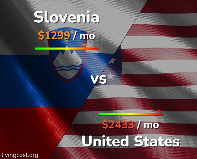 Cost of living in Slovenia vs United States infographic