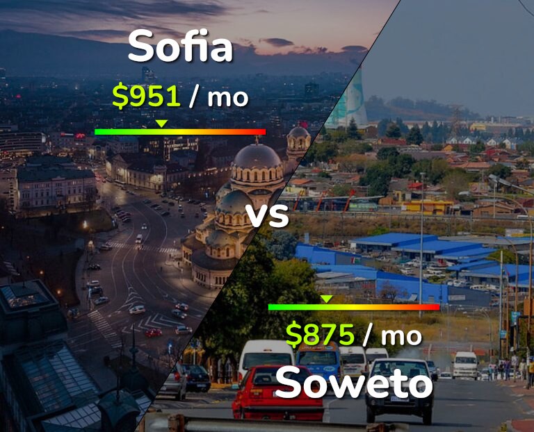Cost of living in Sofia vs Soweto infographic