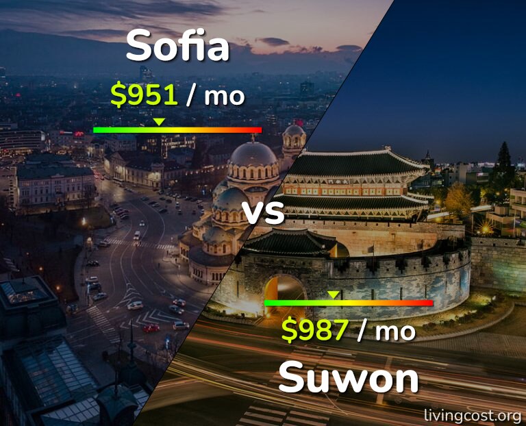 Cost of living in Sofia vs Suwon infographic