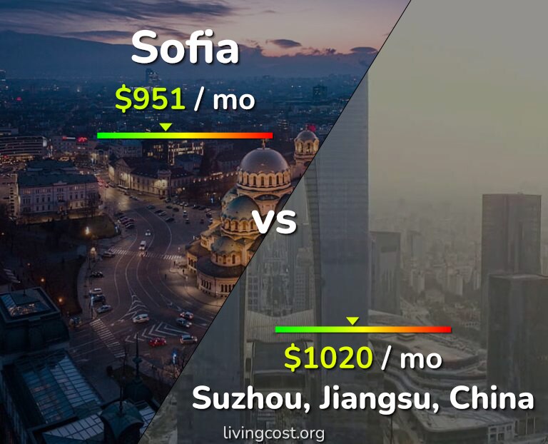 Cost of living in Sofia vs Suzhou infographic