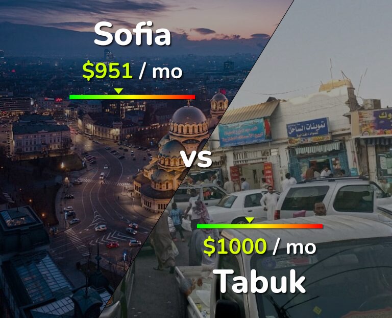 Cost of living in Sofia vs Tabuk infographic