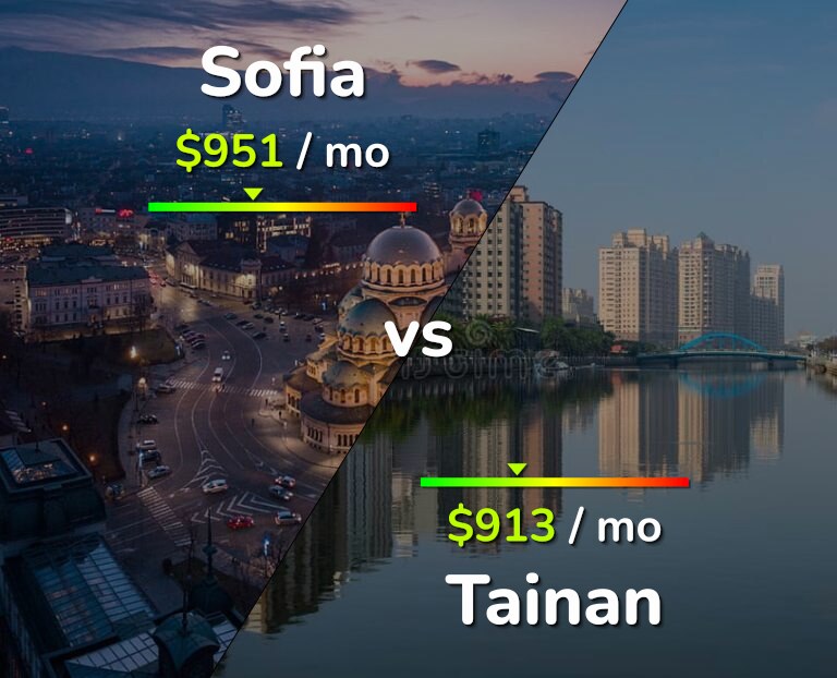 Cost of living in Sofia vs Tainan infographic