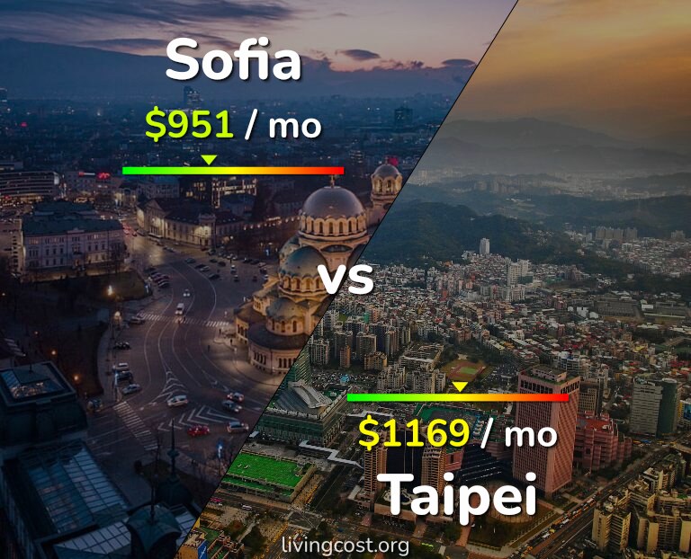 Cost of living in Sofia vs Taipei infographic