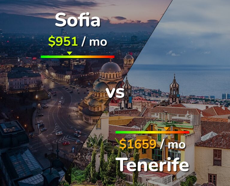 Cost of living in Sofia vs Tenerife infographic