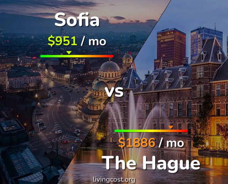 Cost of living in Sofia vs The Hague infographic