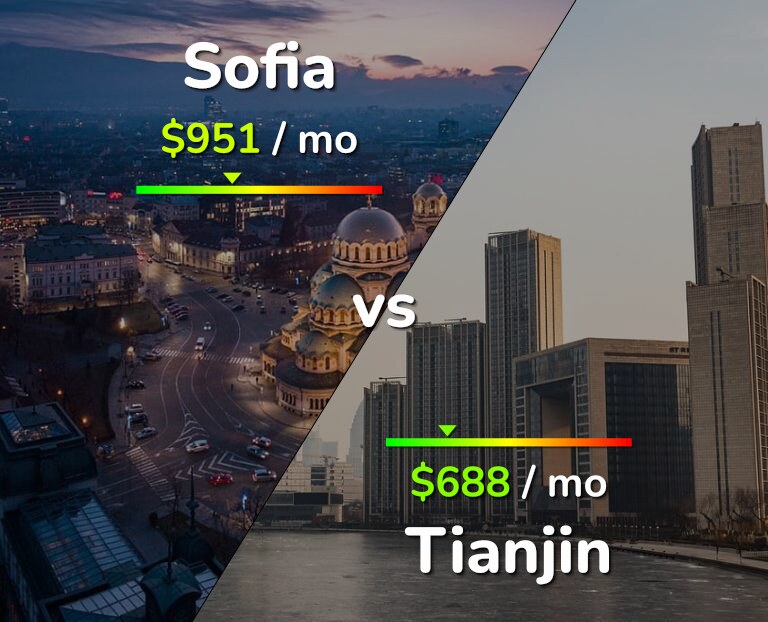 Cost of living in Sofia vs Tianjin infographic