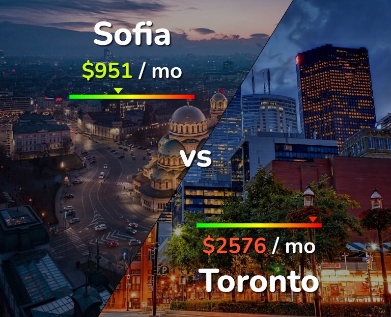 Cost of living in Sofia vs Toronto infographic