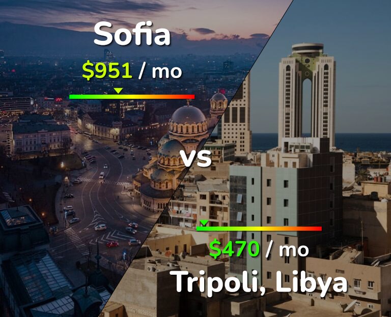 Cost of living in Sofia vs Tripoli infographic