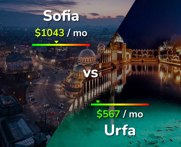 Cost of living in Sofia vs Urfa infographic