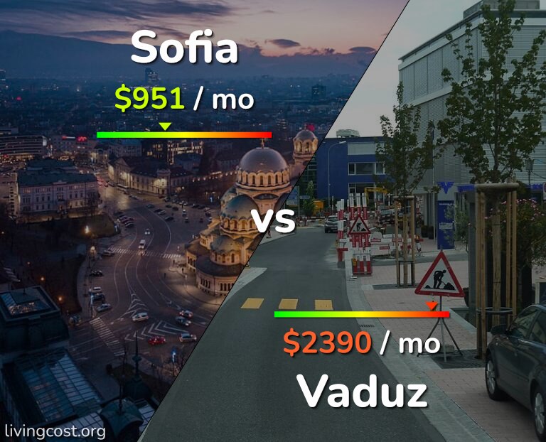 Cost of living in Sofia vs Vaduz infographic