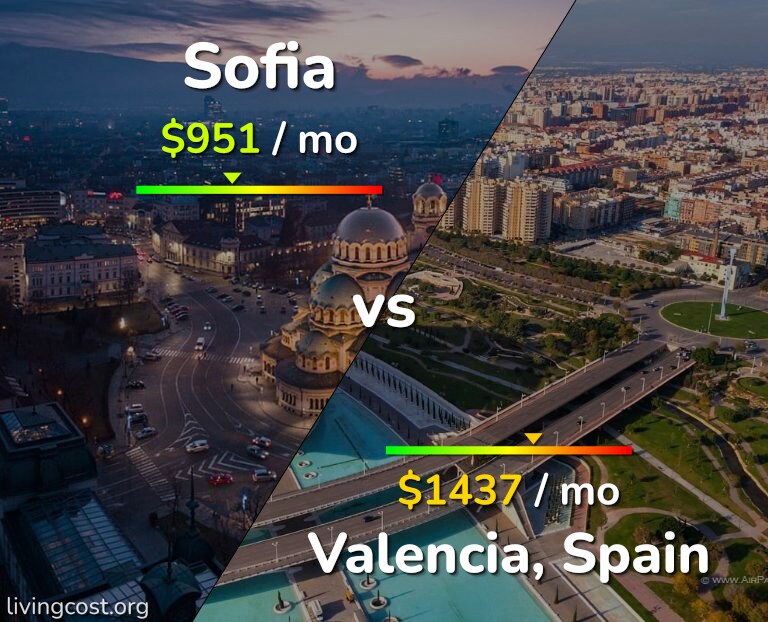 Cost of living in Sofia vs Valencia, Spain infographic
