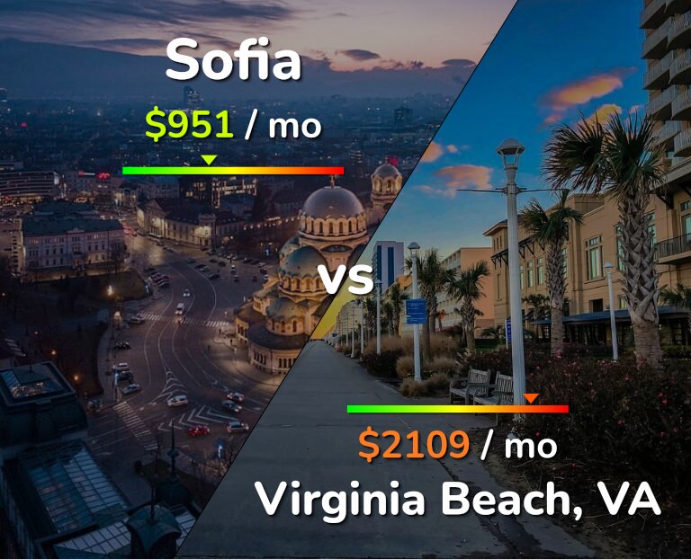 Cost of living in Sofia vs Virginia Beach infographic