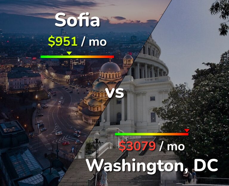 Cost of living in Sofia vs Washington infographic