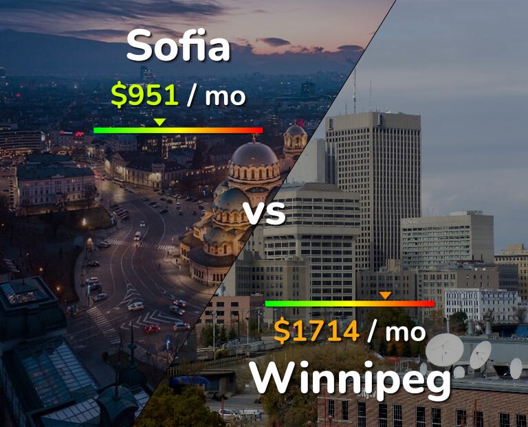 Cost of living in Sofia vs Winnipeg infographic