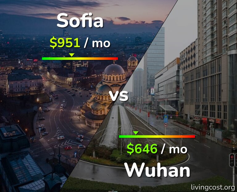 Cost of living in Sofia vs Wuhan infographic