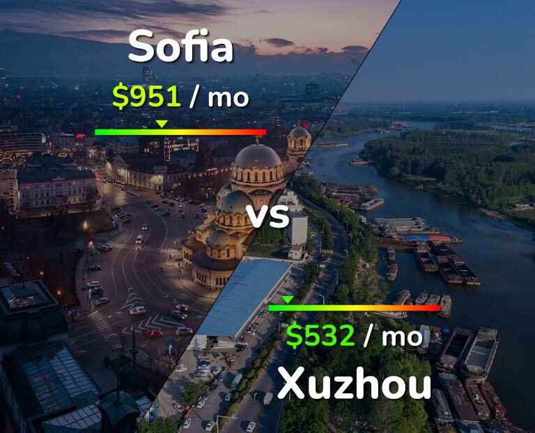 Cost of living in Sofia vs Xuzhou infographic