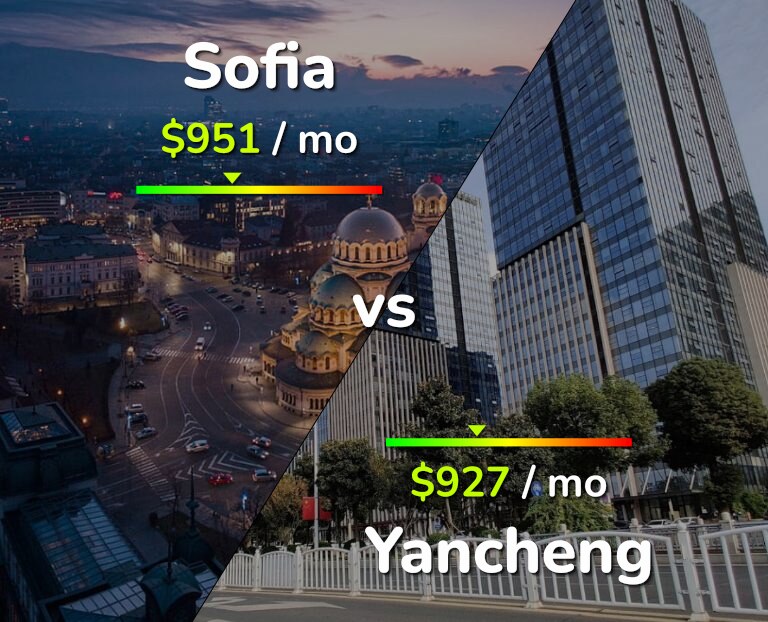 Cost of living in Sofia vs Yancheng infographic
