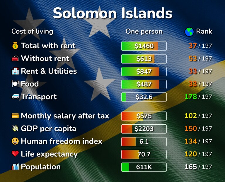 Cost of living in the Solomon Islands infographic