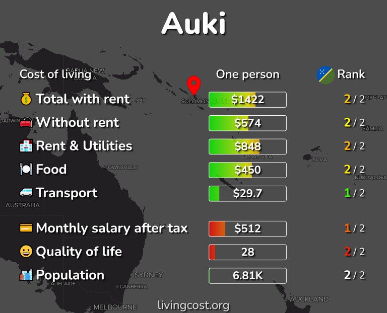 Cost of living in Auki infographic