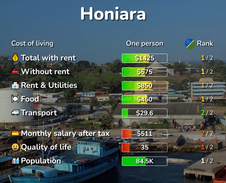 Cost of living in Honiara infographic