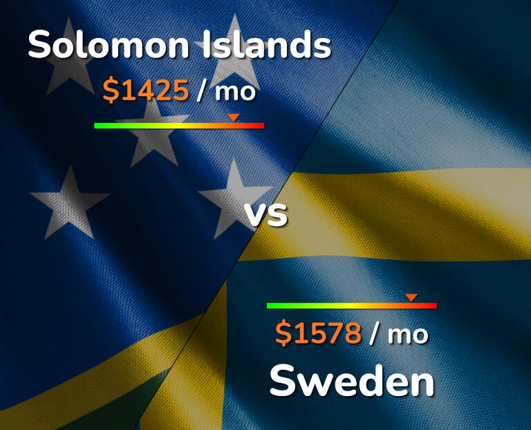 Cost of living in Solomon Islands vs Sweden infographic