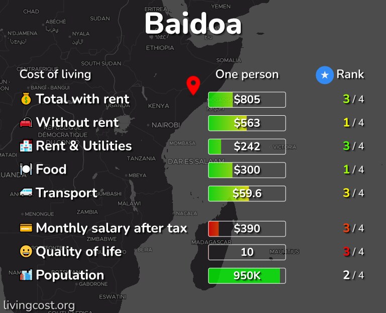 Cost of living in Baidoa infographic