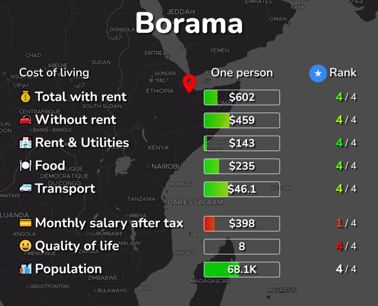 Cost of living in Borama infographic