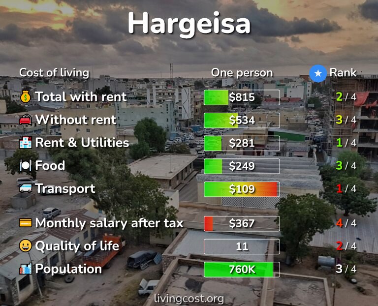 Cost of living in Hargeisa infographic