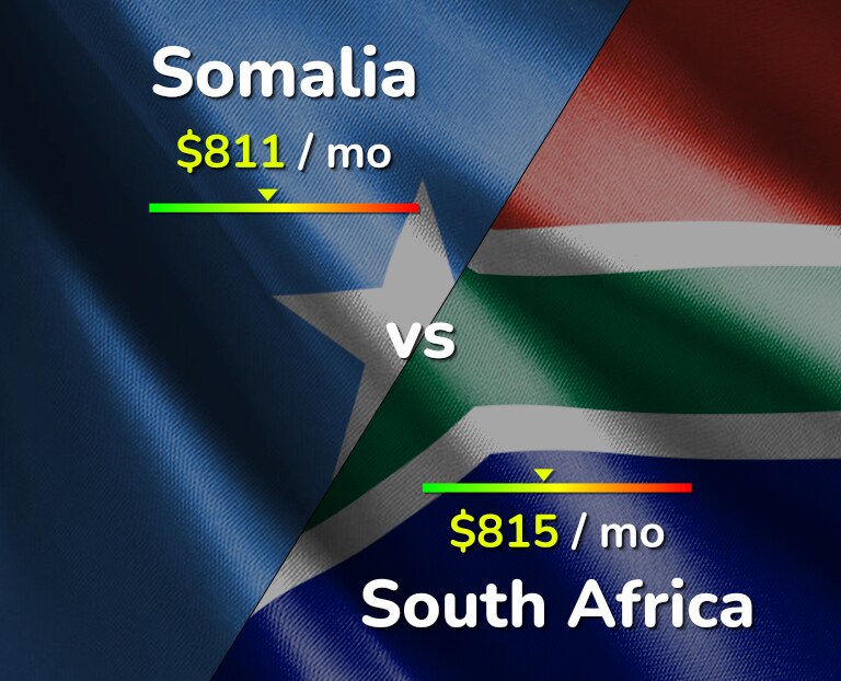 Cost of living in Somalia vs South Africa infographic