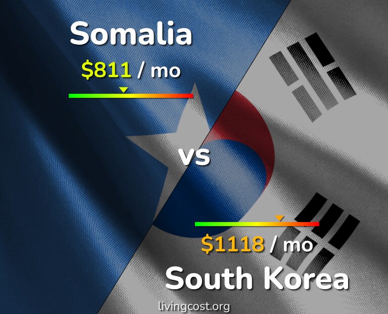Cost of living in Somalia vs South Korea infographic