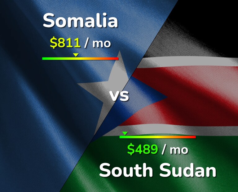 Cost of living in Somalia vs South Sudan infographic
