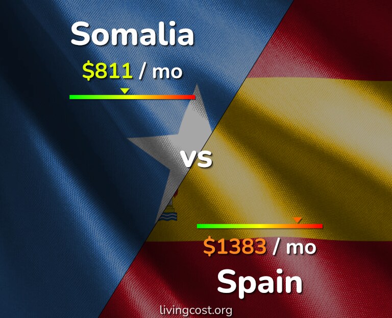 Cost of living in Somalia vs Spain infographic