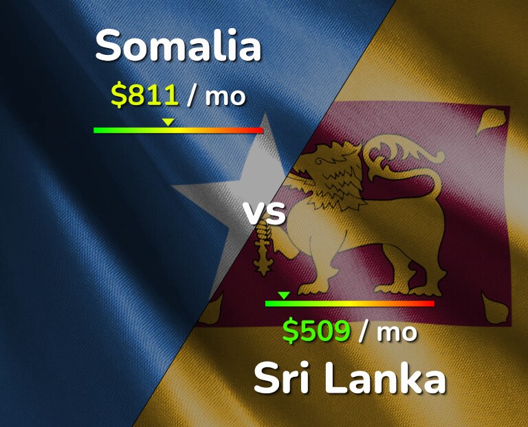 Cost of living in Somalia vs Sri Lanka infographic